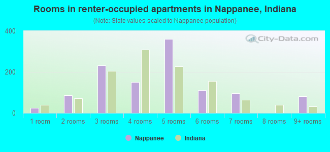 Rooms in renter-occupied apartments in Nappanee, Indiana