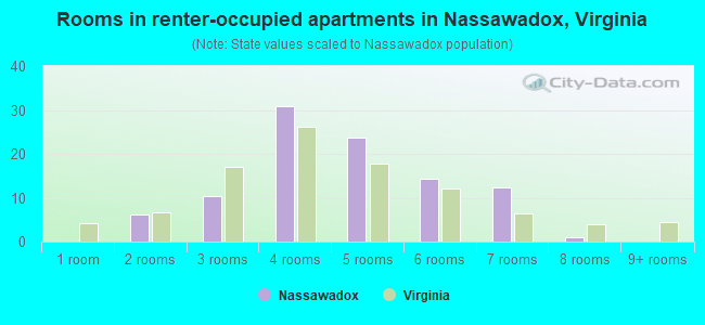 Rooms in renter-occupied apartments in Nassawadox, Virginia