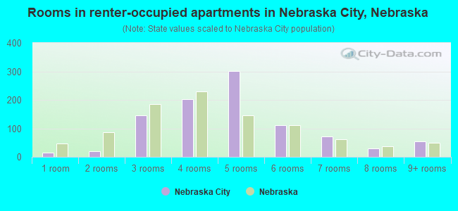Rooms in renter-occupied apartments in Nebraska City, Nebraska