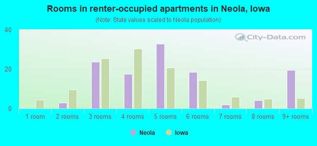 Rooms in renter-occupied apartments in Neola, Iowa