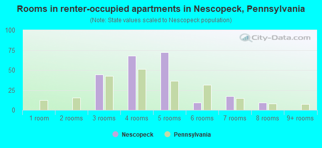 Rooms in renter-occupied apartments in Nescopeck, Pennsylvania