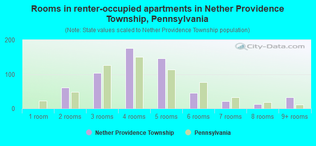 Rooms in renter-occupied apartments in Nether Providence Township, Pennsylvania