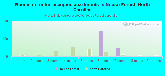 Rooms in renter-occupied apartments in Neuse Forest, North Carolina