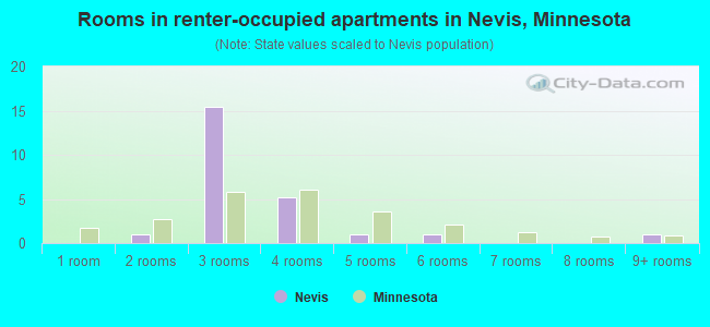 Rooms in renter-occupied apartments in Nevis, Minnesota