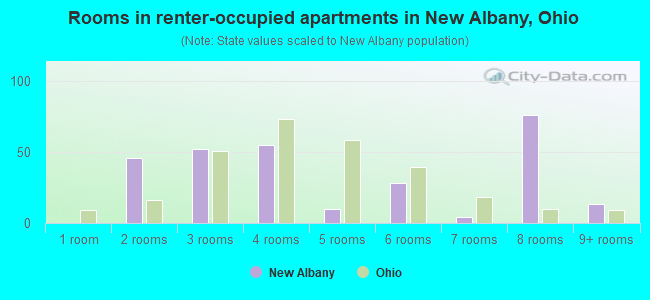 Rooms in renter-occupied apartments in New Albany, Ohio