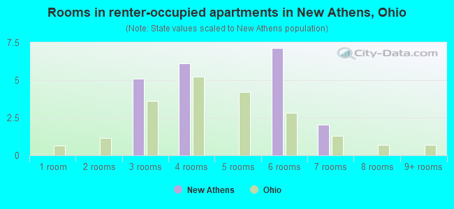 Rooms in renter-occupied apartments in New Athens, Ohio
