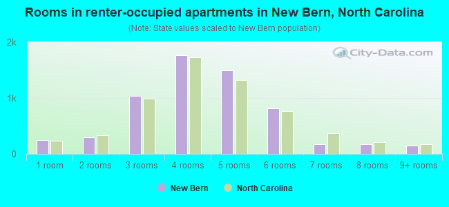 Rooms in renter-occupied apartments in New Bern, North Carolina