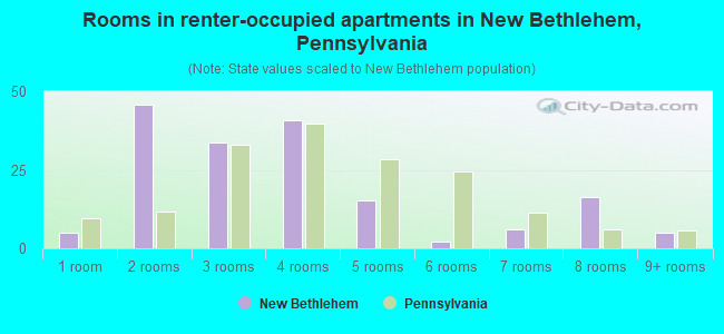 Rooms in renter-occupied apartments in New Bethlehem, Pennsylvania