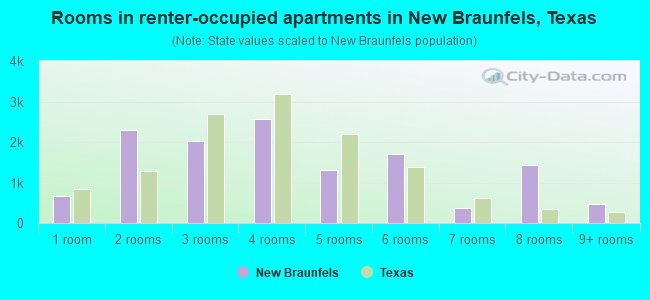Rooms in renter-occupied apartments in New Braunfels, Texas