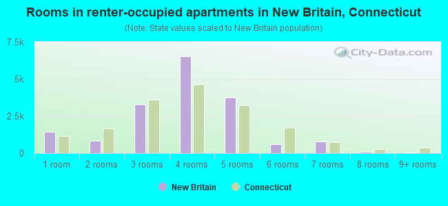 Rooms in renter-occupied apartments in New Britain, Connecticut