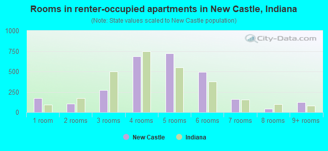 Rooms in renter-occupied apartments in New Castle, Indiana