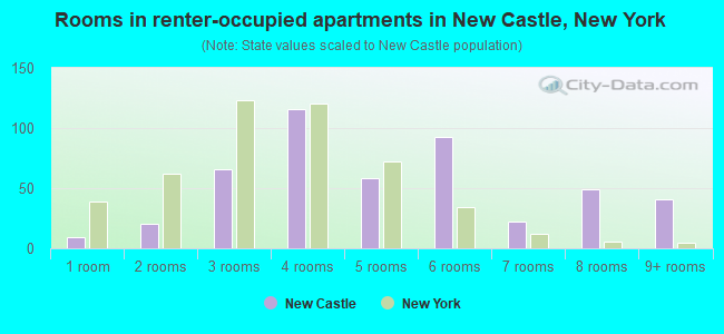 Rooms in renter-occupied apartments in New Castle, New York
