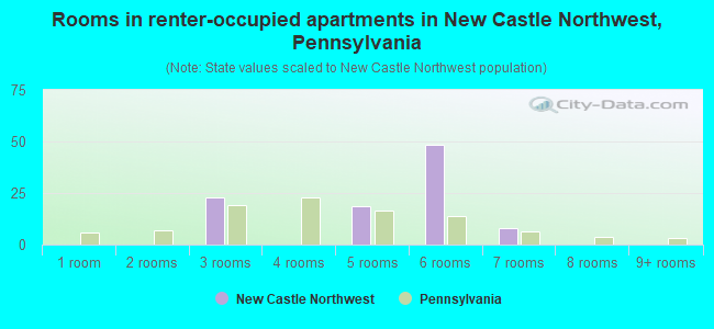 Rooms in renter-occupied apartments in New Castle Northwest, Pennsylvania