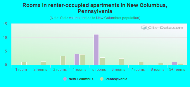 Rooms in renter-occupied apartments in New Columbus, Pennsylvania