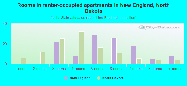 Rooms in renter-occupied apartments in New England, North Dakota