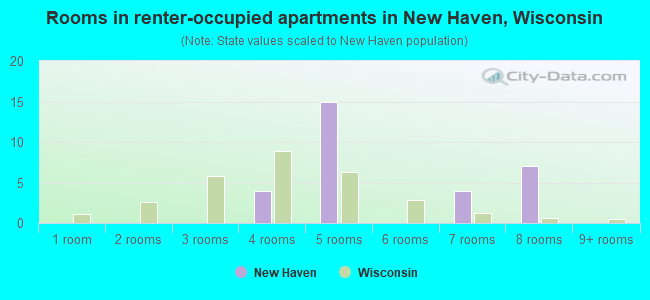 Rooms in renter-occupied apartments in New Haven, Wisconsin