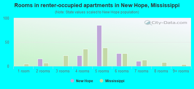 Rooms in renter-occupied apartments in New Hope, Mississippi