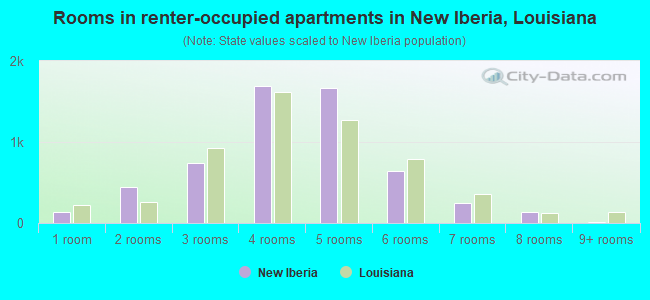 Rooms in renter-occupied apartments in New Iberia, Louisiana