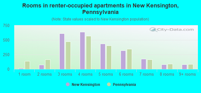Rooms in renter-occupied apartments in New Kensington, Pennsylvania