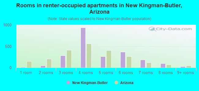 Rooms in renter-occupied apartments in New Kingman-Butler, Arizona