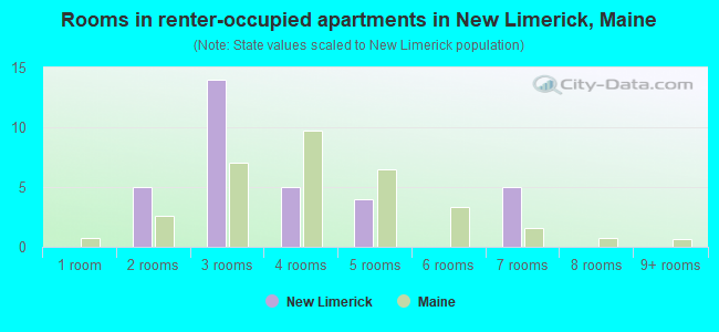 Rooms in renter-occupied apartments in New Limerick, Maine