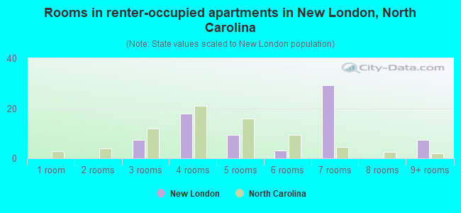 Rooms in renter-occupied apartments in New London, North Carolina