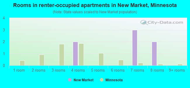 Rooms in renter-occupied apartments in New Market, Minnesota