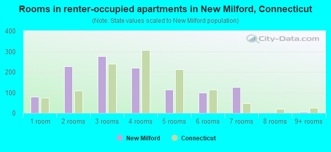 Rooms in renter-occupied apartments in New Milford, Connecticut