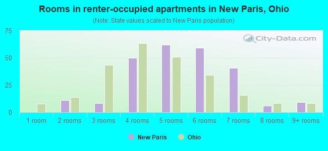 Rooms in renter-occupied apartments in New Paris, Ohio
