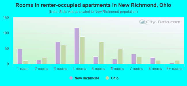 Rooms in renter-occupied apartments in New Richmond, Ohio