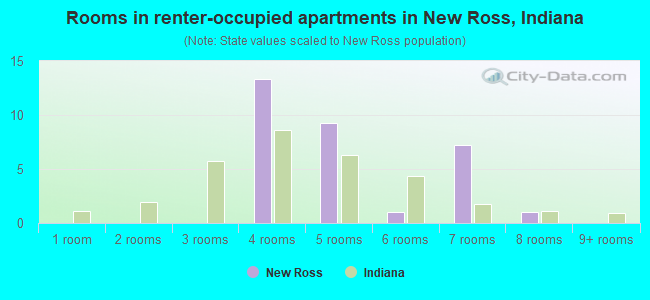 Rooms in renter-occupied apartments in New Ross, Indiana
