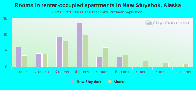 Rooms in renter-occupied apartments in New Stuyahok, Alaska