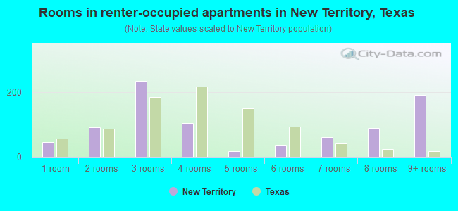 Rooms in renter-occupied apartments in New Territory, Texas