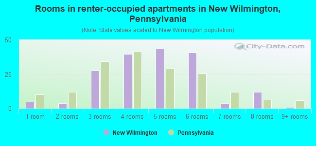 Rooms in renter-occupied apartments in New Wilmington, Pennsylvania