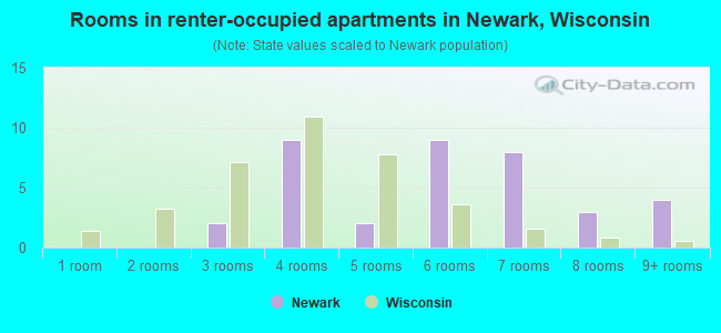 Rooms in renter-occupied apartments in Newark, Wisconsin