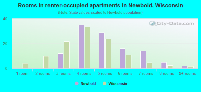 Rooms in renter-occupied apartments in Newbold, Wisconsin