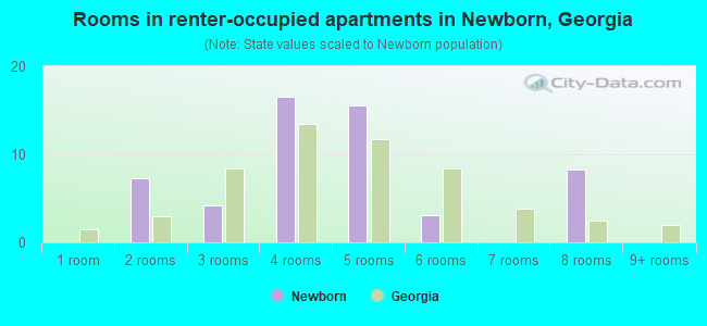 Rooms in renter-occupied apartments in Newborn, Georgia