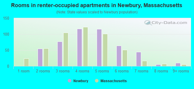 Rooms in renter-occupied apartments in Newbury, Massachusetts
