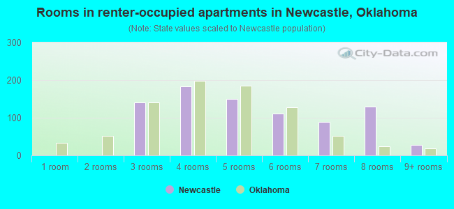 Rooms in renter-occupied apartments in Newcastle, Oklahoma