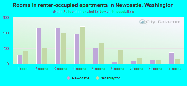 Rooms in renter-occupied apartments in Newcastle, Washington