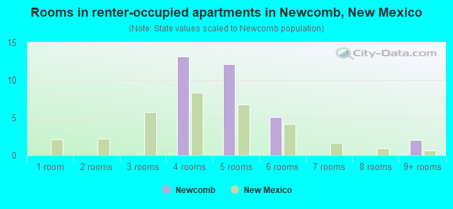 Rooms in renter-occupied apartments in Newcomb, New Mexico