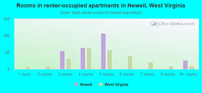 Rooms in renter-occupied apartments in Newell, West Virginia
