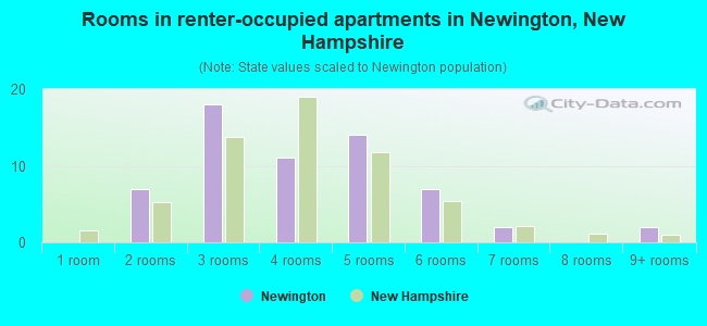 Rooms in renter-occupied apartments in Newington, New Hampshire