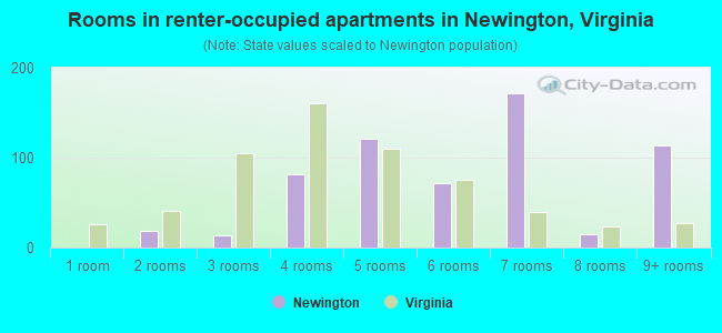 Rooms in renter-occupied apartments in Newington, Virginia