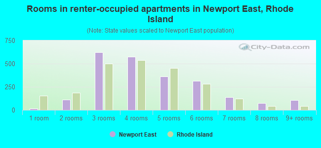 Rooms in renter-occupied apartments in Newport East, Rhode Island