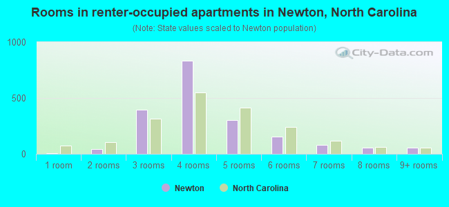 Rooms in renter-occupied apartments in Newton, North Carolina
