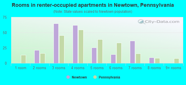 Rooms in renter-occupied apartments in Newtown, Pennsylvania