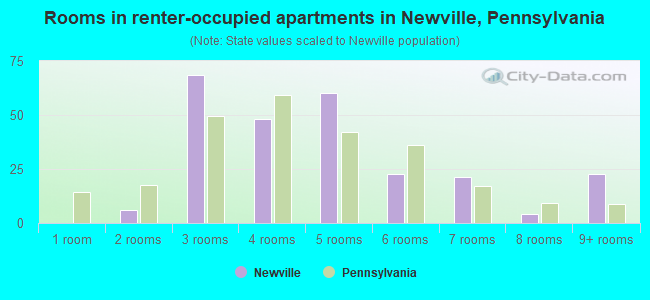 Rooms in renter-occupied apartments in Newville, Pennsylvania