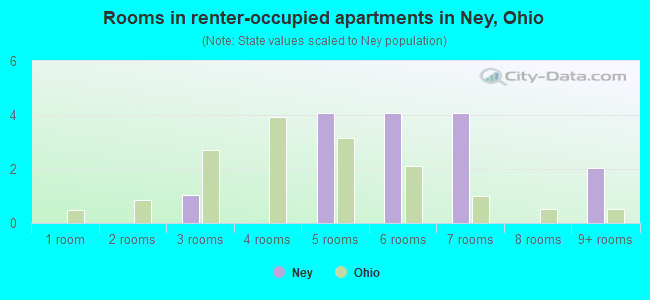 Rooms in renter-occupied apartments in Ney, Ohio
