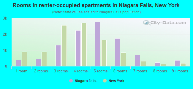 Rooms in renter-occupied apartments in Niagara Falls, New York